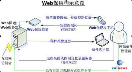 Web保 網(wǎng)頁(yè)防篡改自動(dòng)實(shí)時(shí)恢復(fù)解決方案在計(jì)算機(jī)軟硬件中的應(yīng)用